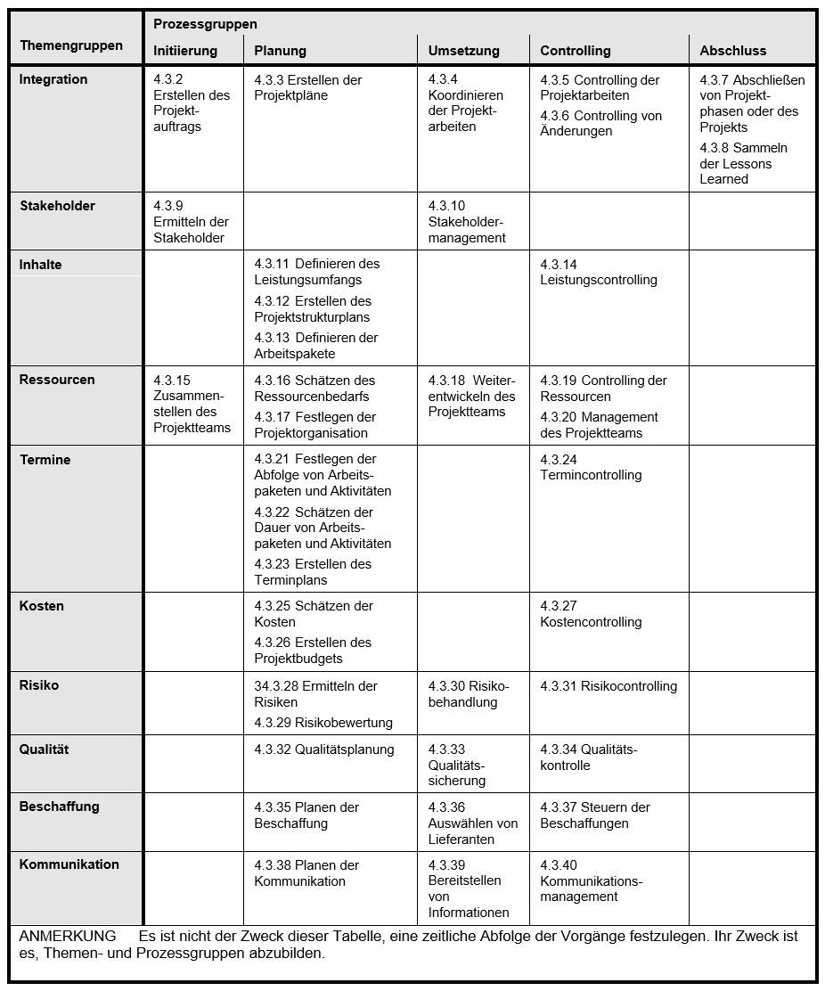 Grundstrukturen Von Projektmanagement Nach ISO 21502:2020 Und PMI 7th ...